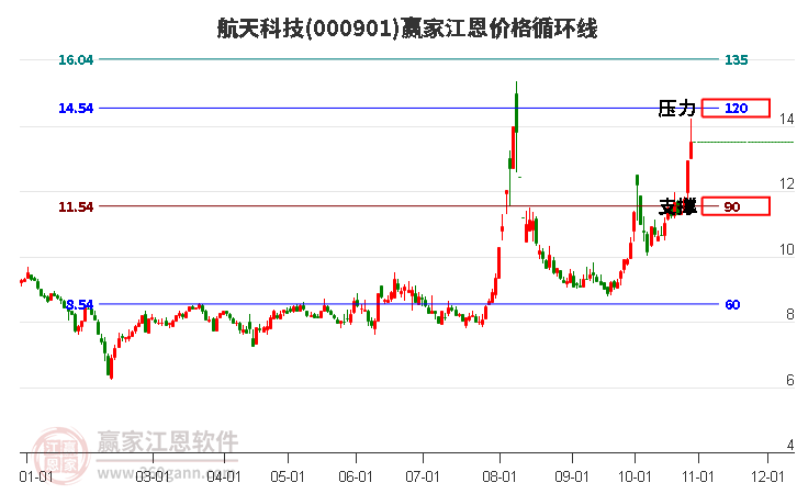 000901航天科技江恩价格循环线工具