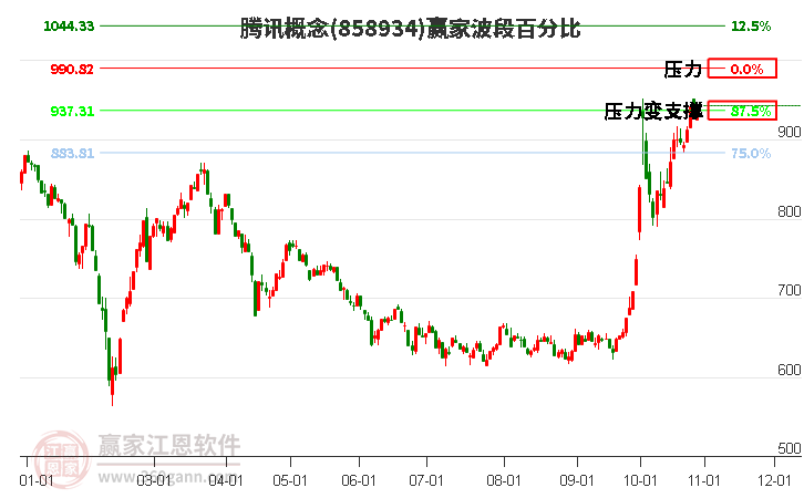 腾讯概念赢家波段百分比工具