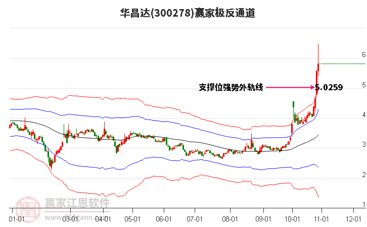 300278华昌达赢家极反通道工具