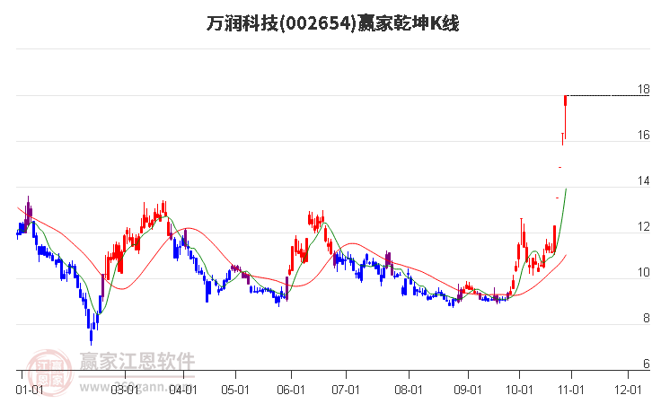 002654万润科技赢家乾坤K线工具