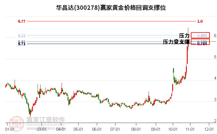 300278华昌达黄金价格回调支撑位工具