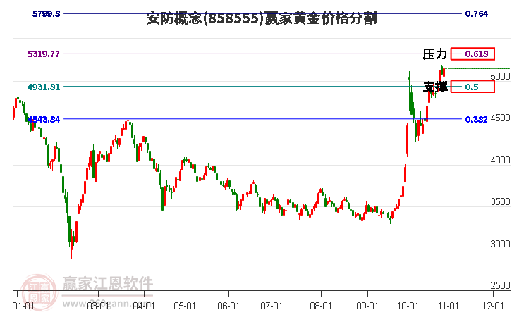 安防概念黄金价格分割工具