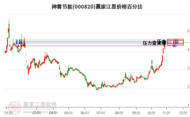 000820神雾节能江恩价格百分比工具