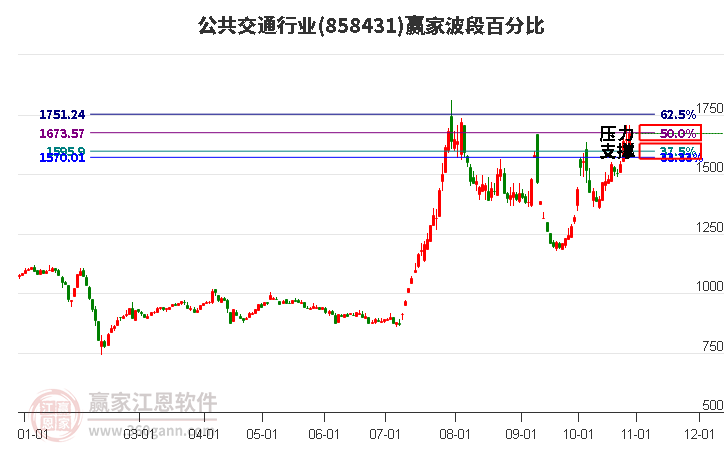 公共交通行业赢家波段百分比工具