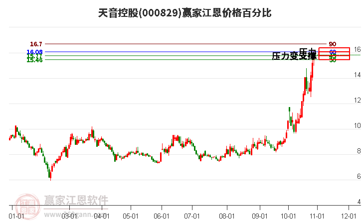 000829天音控股江恩价格百分比工具