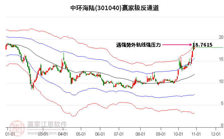 301040中环海陆赢家极反通道工具