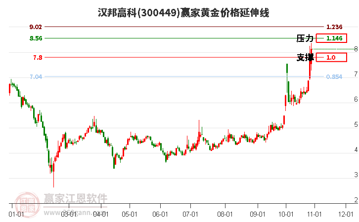 300449汉邦高科黄金价格延伸线工具