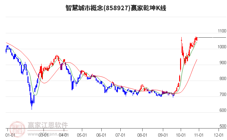 858927智慧城市赢家乾坤K线工具