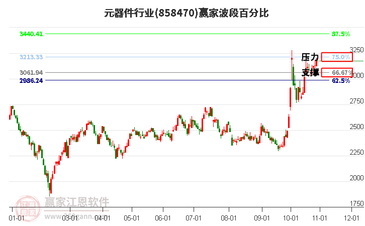 元器件行业赢家波段百分比工具