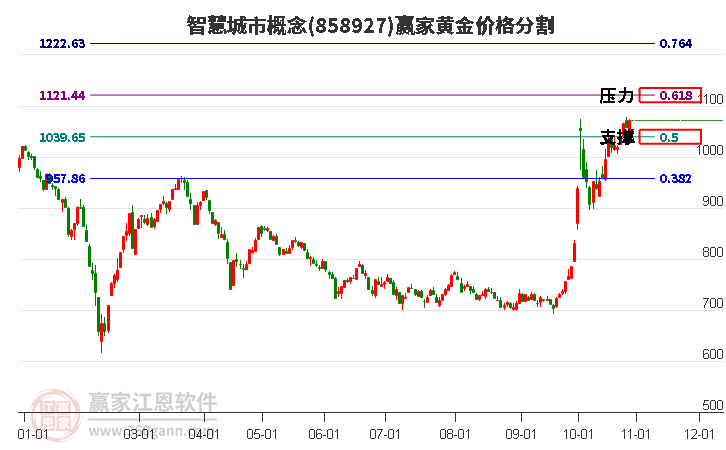 智慧城市概念黃金價格分割工具