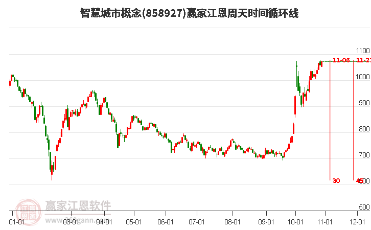 智慧城市概念江恩周天時間循環(huán)線工具