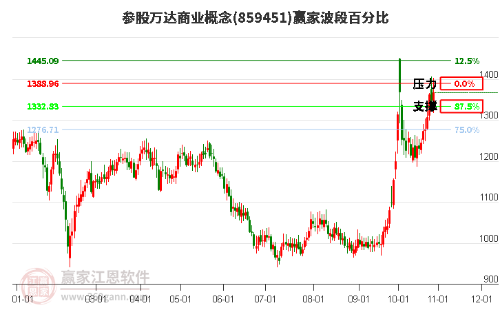 参股万达商业概念赢家波段百分比工具