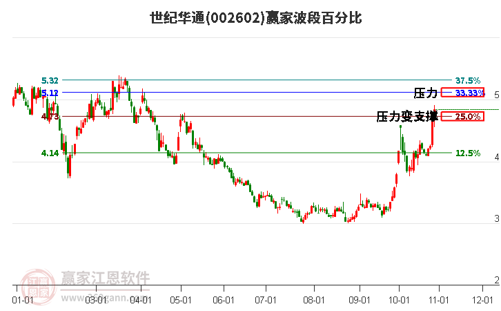 002602世纪华通波段百分比工具