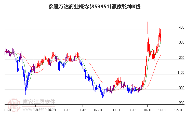 859451参股万达商业赢家乾坤K线工具