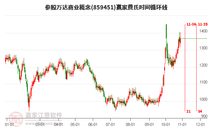 参股万达商业概念赢家费氏时间循环线工具