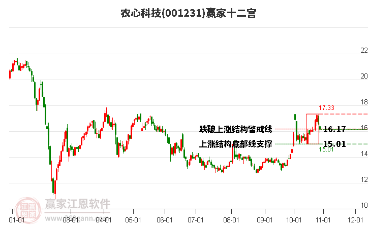 001231农心科技赢家十二宫工具