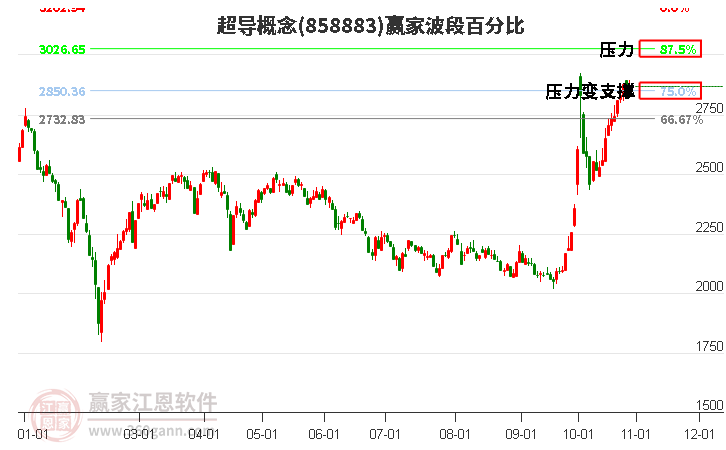 超导概念赢家波段百分比工具