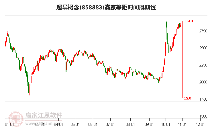 超导概念赢家等距时间周期线工具