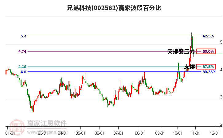 002562兄弟科技波段百分比工具