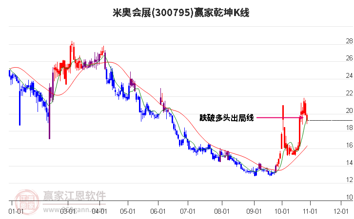 300795米奥会展赢家乾坤K线工具