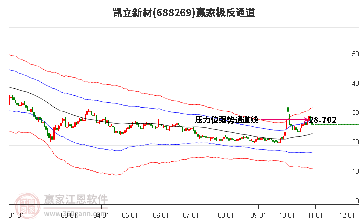 688269凯立新材赢家极反通道工具