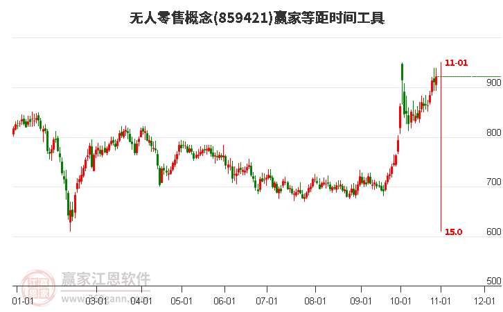 无人零售概念赢家等距时间周期线工具