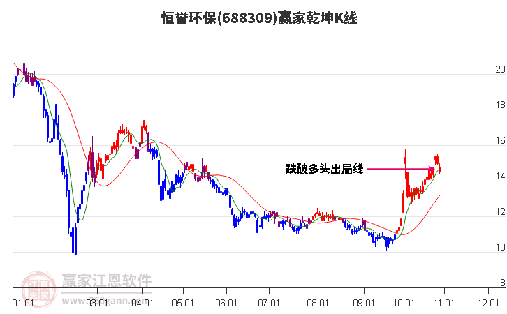 688309恒誉环保赢家乾坤K线工具