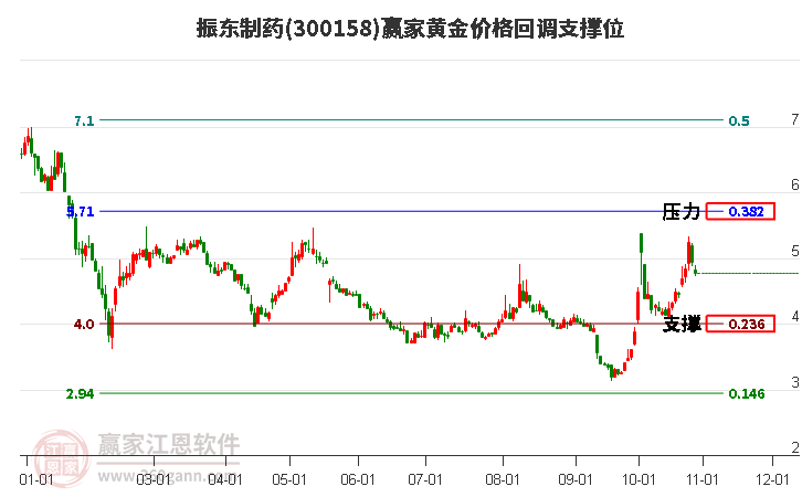 300158振东制药黄金价格回调支撑位工具