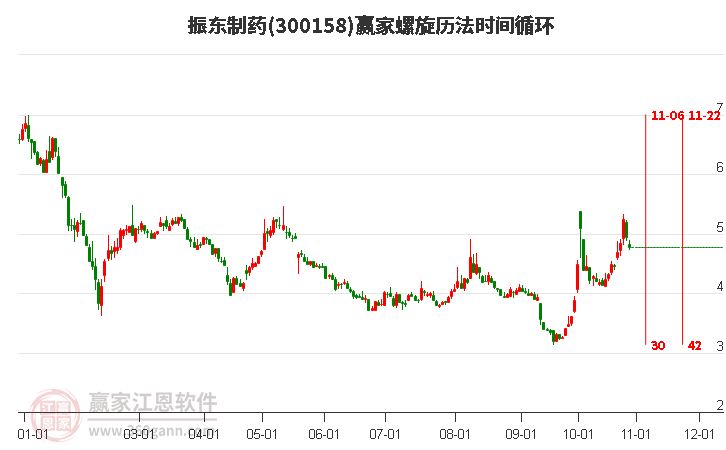 300158振东制药螺旋历法时间循环工具