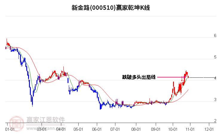 000510新金路贏家乾坤K線工具