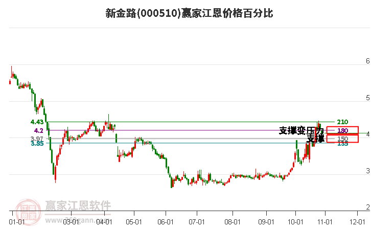 000510新金路江恩價格百分比工具