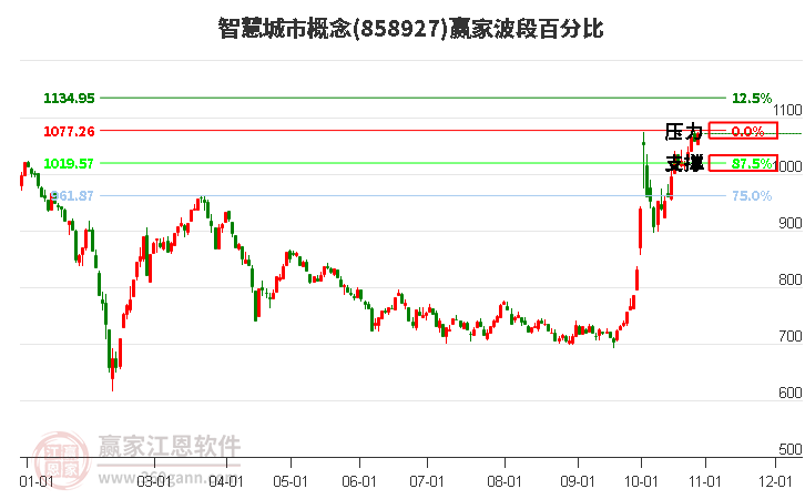 智慧城市概念赢家波段百分比工具