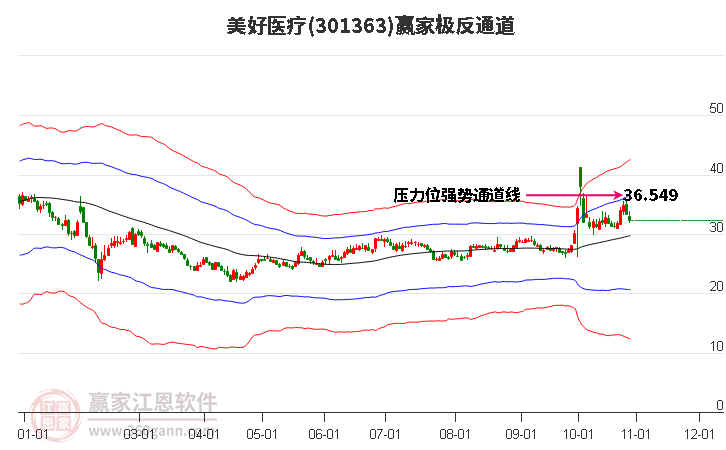 301363美好医疗赢家极反通道工具