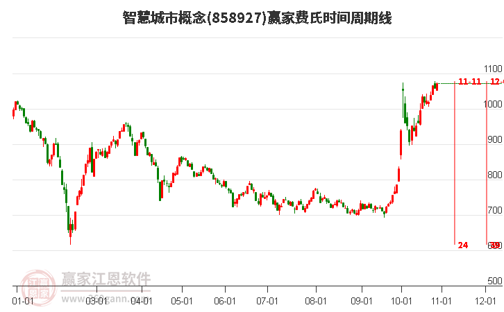 智慧城市概念赢家费氏时间周期线工具