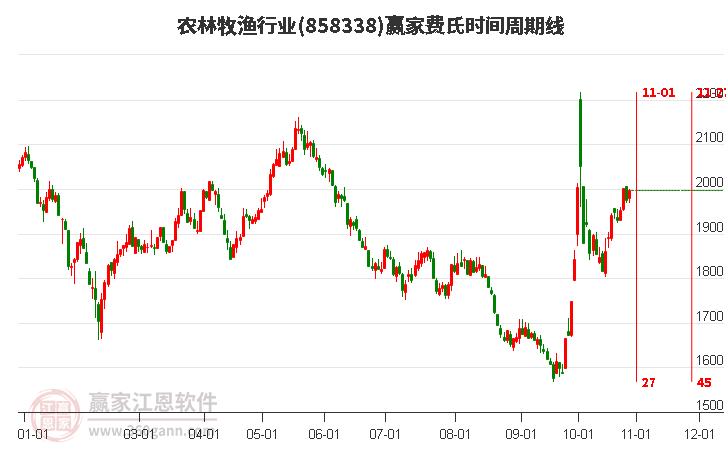 农林牧渔行业费氏时间周期线工具