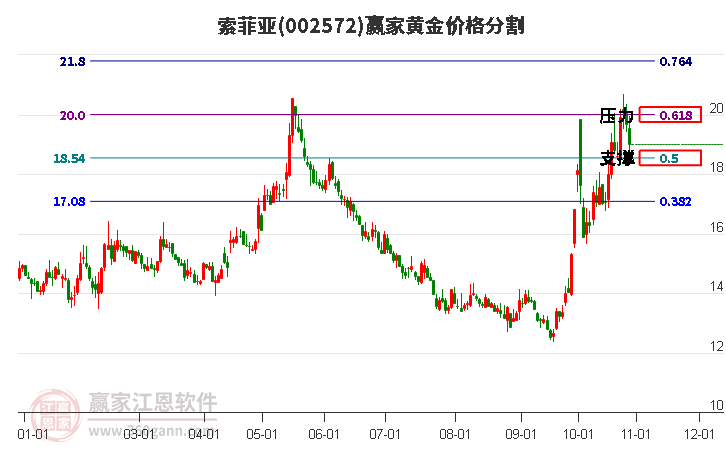 002572索菲亚黄金价格分割工具