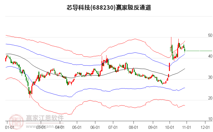 688230芯导科技赢家极反通道工具