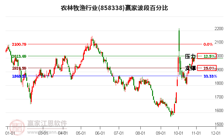 农林牧渔行业赢家波段百分比工具