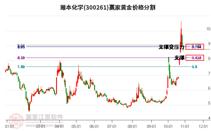 300261雅本化学黄金价格分割工具