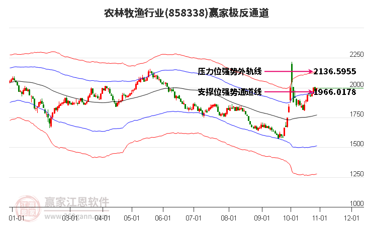 858338农林牧渔赢家极反通道工具