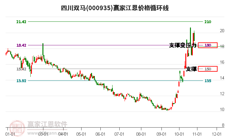 000935四川双马江恩价格循环线工具