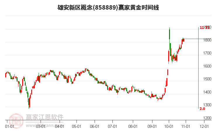 雄安新区概念赢家黄金时间周期线工具