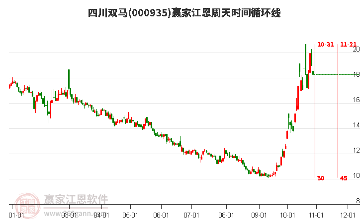 000935四川双马江恩周天时间循环线工具