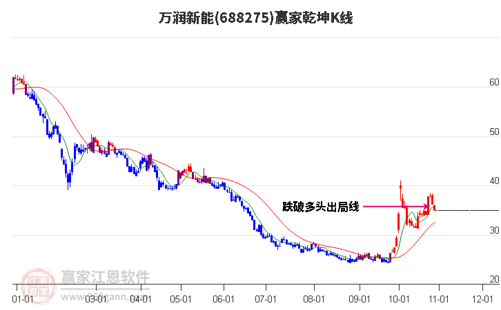 688275万润新能赢家乾坤K线工具