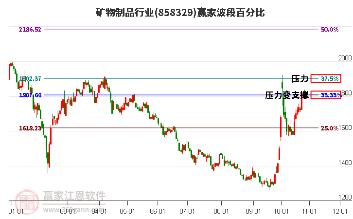 矿物制品行业赢家波段百分比工具