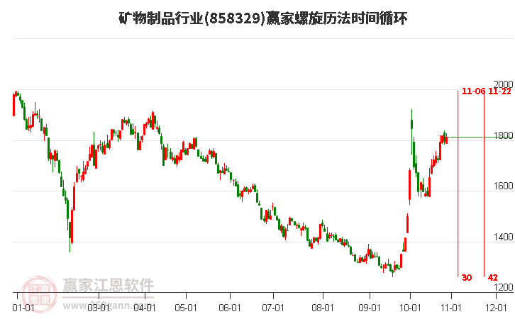 矿物制品行业赢家螺旋历法时间循环工具