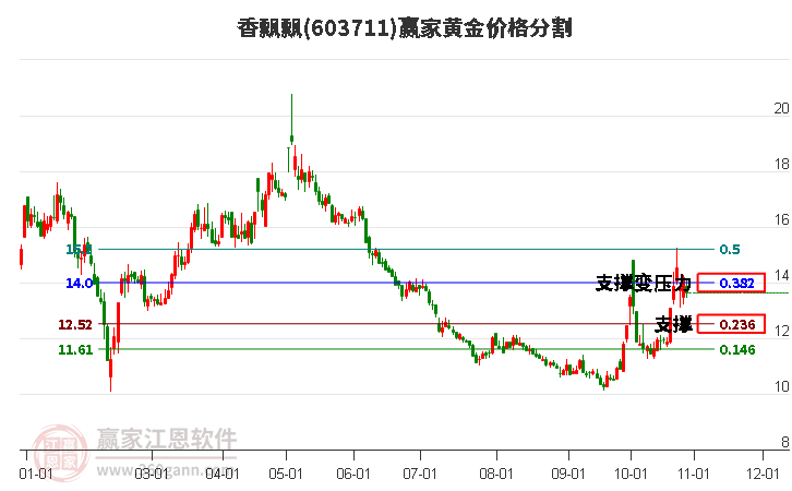 603711香飄飄黃金價(jià)格分割工具 603711香飄飄黃金價(jià)格分割工具