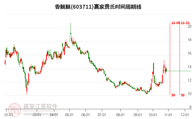 603711香飄飄費(fèi)氏時(shí)間周期線工具 603711香飄飄費(fèi)氏時(shí)間周期線工具