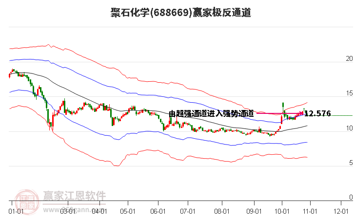 688669聚石化学赢家极反通道工具