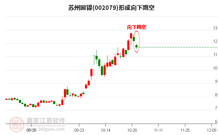 苏州固锝形成向下跳空形态